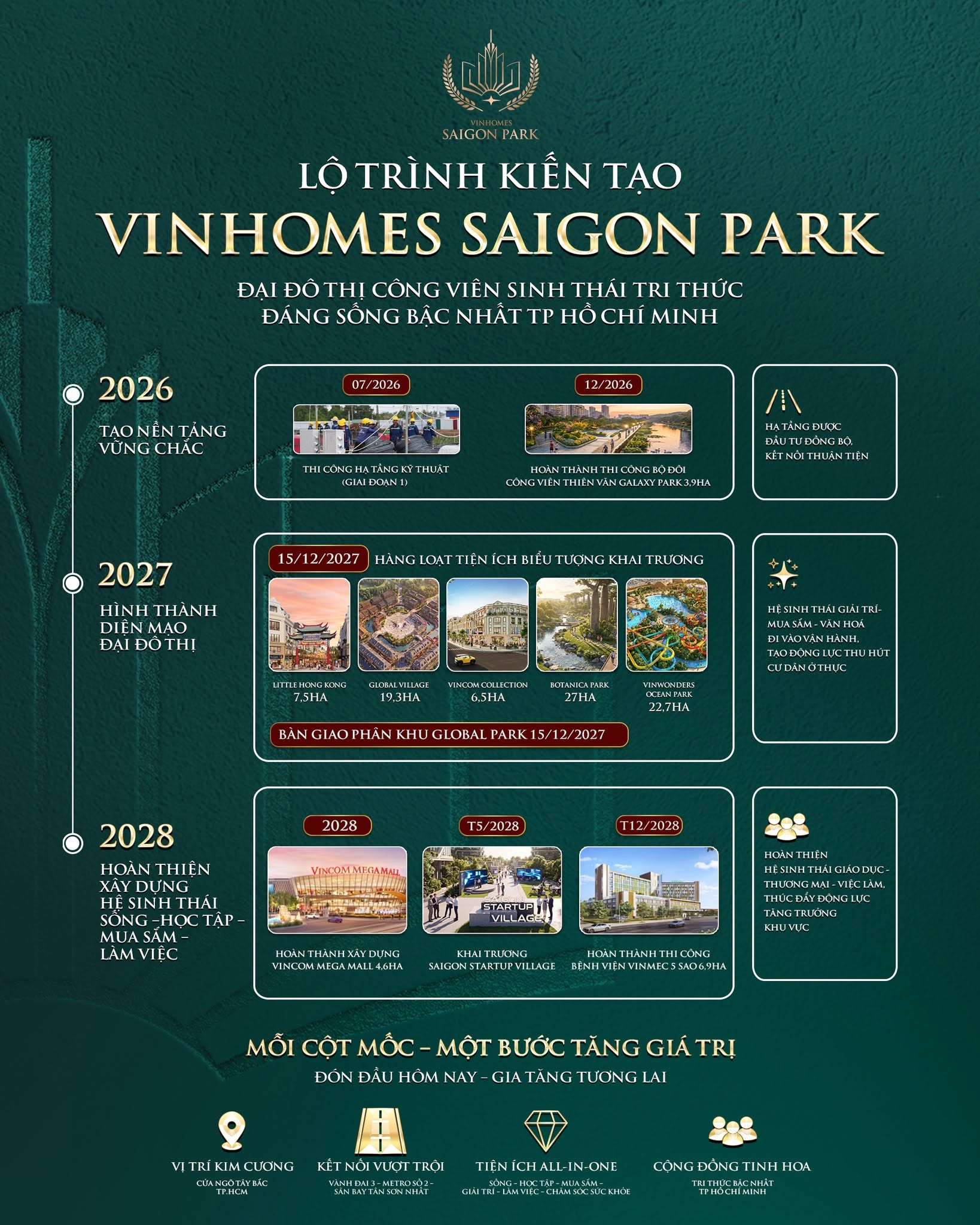 Tiềm năng phát triển và khả năng tăng giá của Vinhomes Saigon Park Hóc Môn