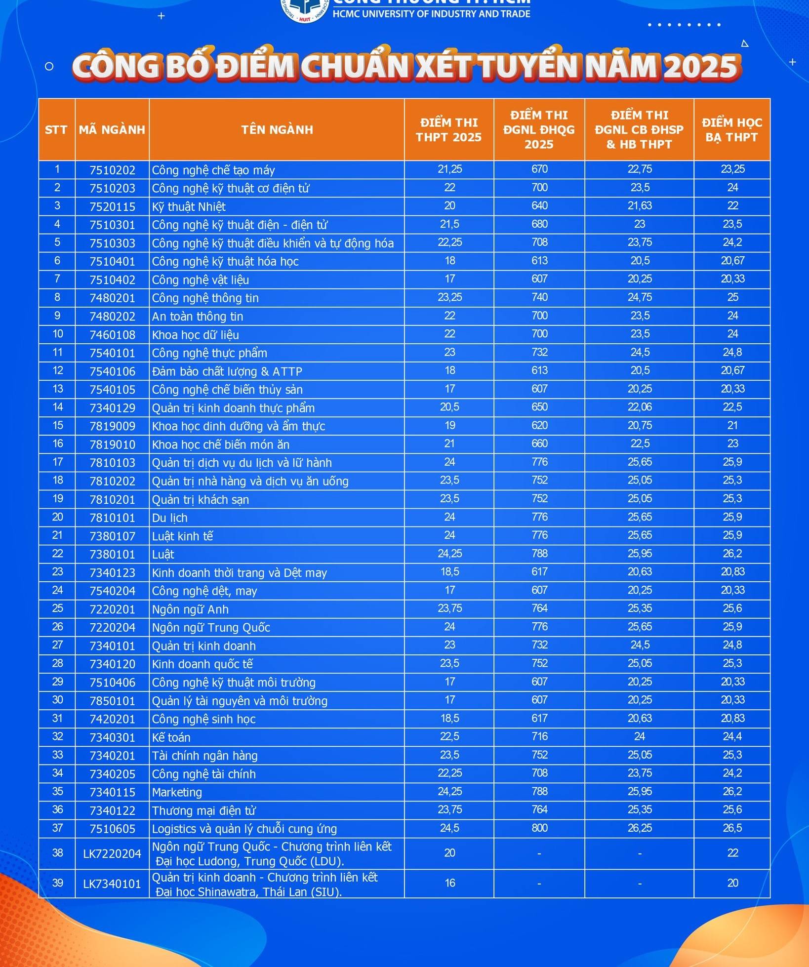Điểm chuẩn HUIT 2025 & Kinh nghiệm thuê trọ gần trường